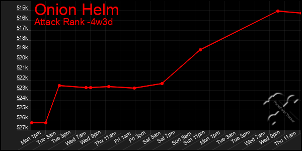 Last 31 Days Graph of Onion Helm