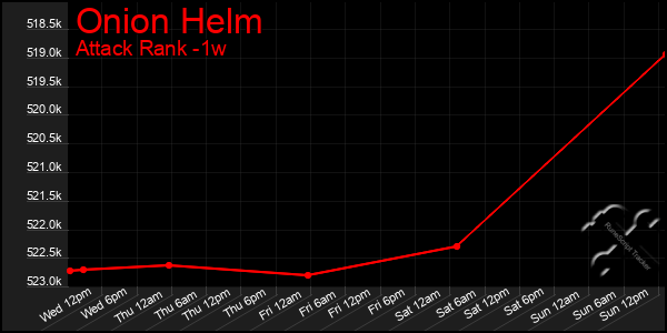 Last 7 Days Graph of Onion Helm