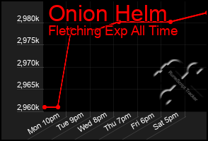 Total Graph of Onion Helm