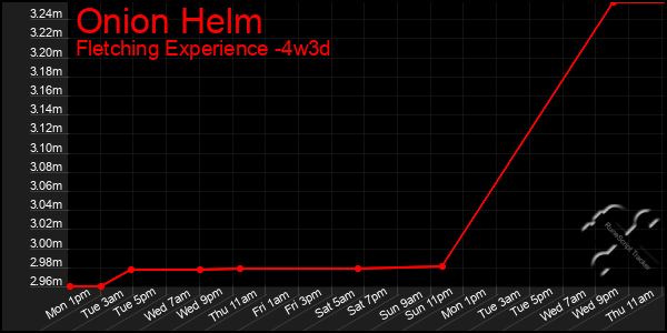 Last 31 Days Graph of Onion Helm