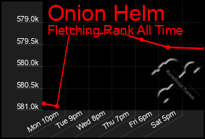 Total Graph of Onion Helm