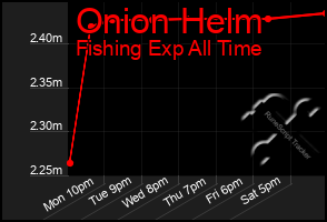 Total Graph of Onion Helm