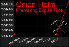 Total Graph of Onion Helm