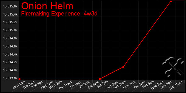 Last 31 Days Graph of Onion Helm