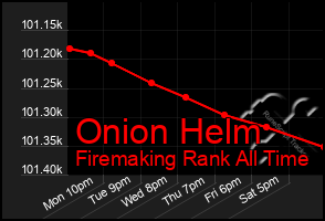 Total Graph of Onion Helm