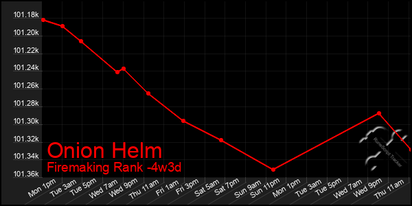 Last 31 Days Graph of Onion Helm