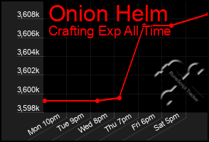 Total Graph of Onion Helm