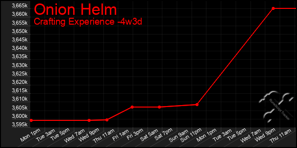 Last 31 Days Graph of Onion Helm