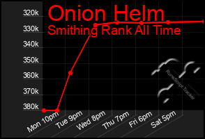 Total Graph of Onion Helm