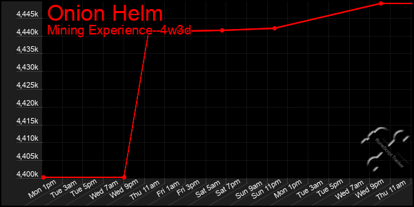 Last 31 Days Graph of Onion Helm