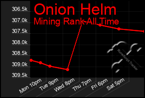 Total Graph of Onion Helm