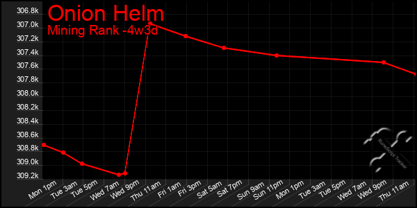 Last 31 Days Graph of Onion Helm