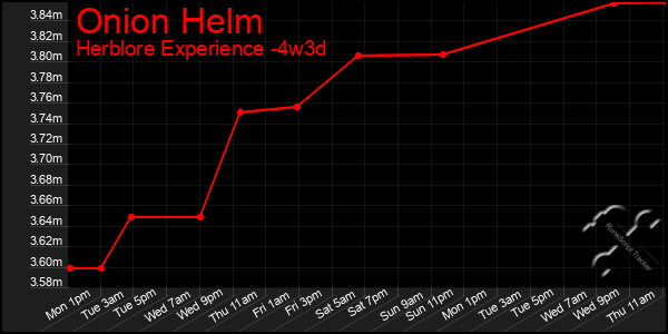 Last 31 Days Graph of Onion Helm