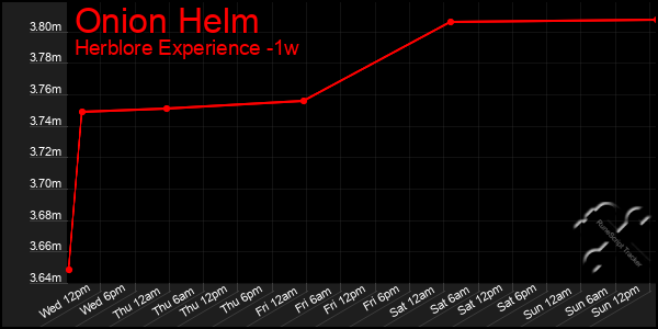 Last 7 Days Graph of Onion Helm