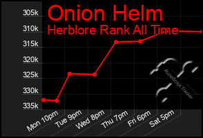 Total Graph of Onion Helm