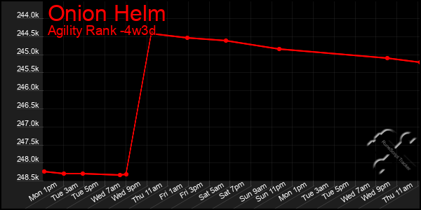 Last 31 Days Graph of Onion Helm