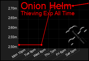 Total Graph of Onion Helm