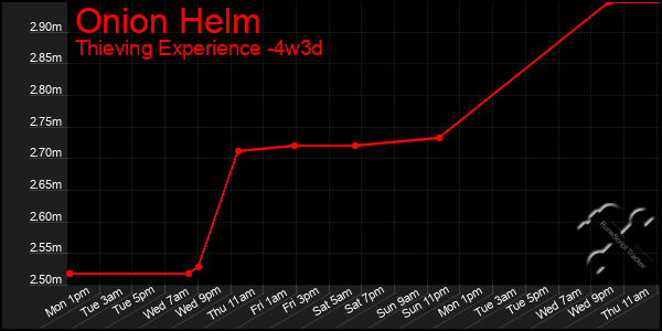 Last 31 Days Graph of Onion Helm