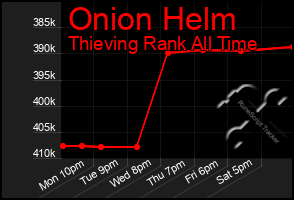 Total Graph of Onion Helm