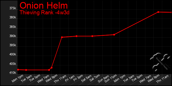 Last 31 Days Graph of Onion Helm