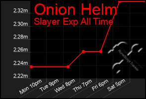 Total Graph of Onion Helm