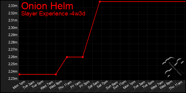 Last 31 Days Graph of Onion Helm