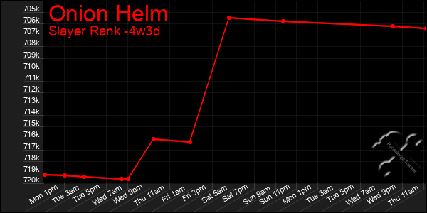 Last 31 Days Graph of Onion Helm