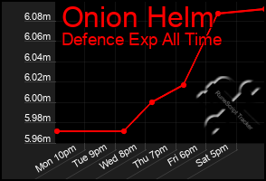 Total Graph of Onion Helm