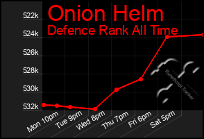 Total Graph of Onion Helm