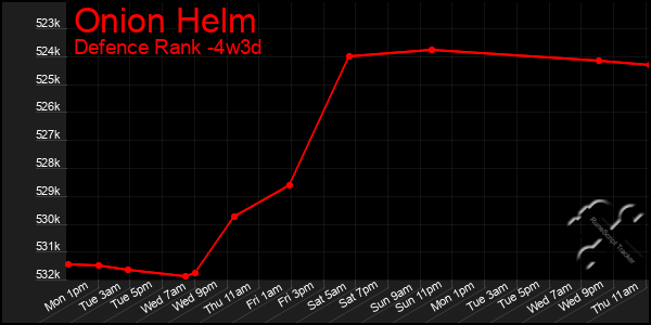 Last 31 Days Graph of Onion Helm