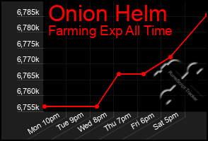 Total Graph of Onion Helm