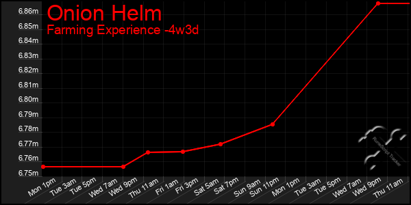 Last 31 Days Graph of Onion Helm