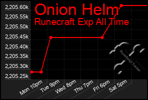 Total Graph of Onion Helm