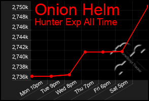 Total Graph of Onion Helm