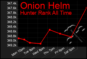 Total Graph of Onion Helm