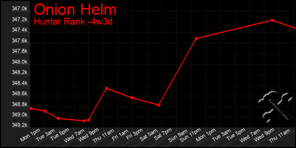 Last 31 Days Graph of Onion Helm