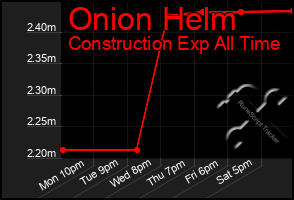 Total Graph of Onion Helm