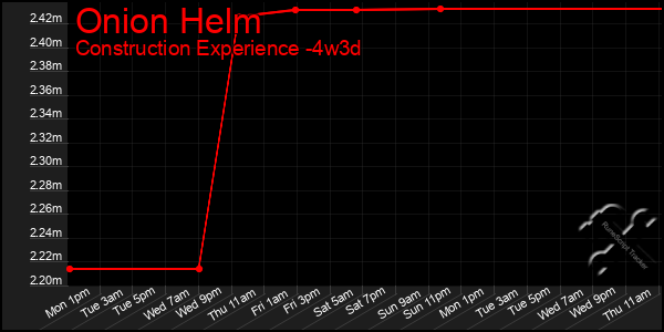 Last 31 Days Graph of Onion Helm