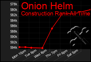 Total Graph of Onion Helm