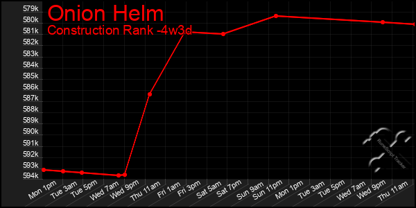 Last 31 Days Graph of Onion Helm