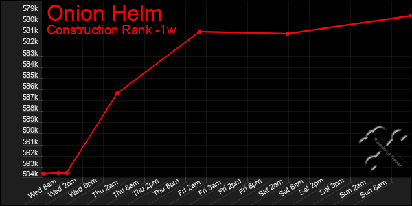 Last 7 Days Graph of Onion Helm