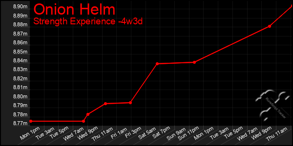 Last 31 Days Graph of Onion Helm