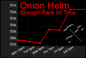 Total Graph of Onion Helm