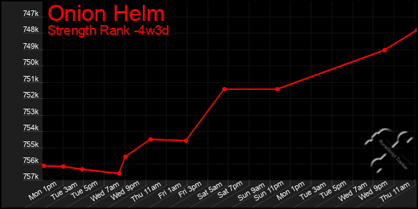 Last 31 Days Graph of Onion Helm