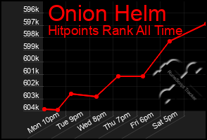 Total Graph of Onion Helm