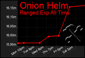 Total Graph of Onion Helm