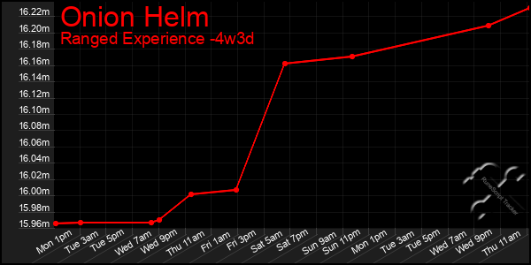 Last 31 Days Graph of Onion Helm