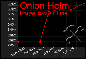 Total Graph of Onion Helm