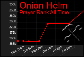 Total Graph of Onion Helm