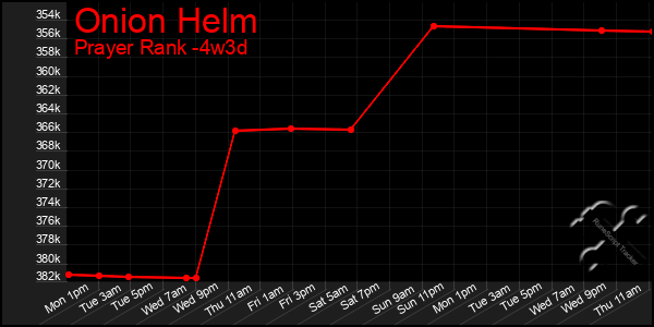 Last 31 Days Graph of Onion Helm